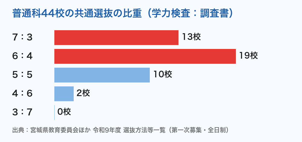 宮城県公立高校 普通科の共通選抜の比重
