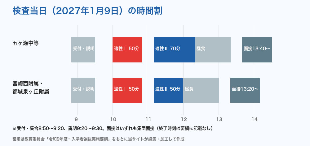 宮崎県立中高一貫校 検査当日の時間割