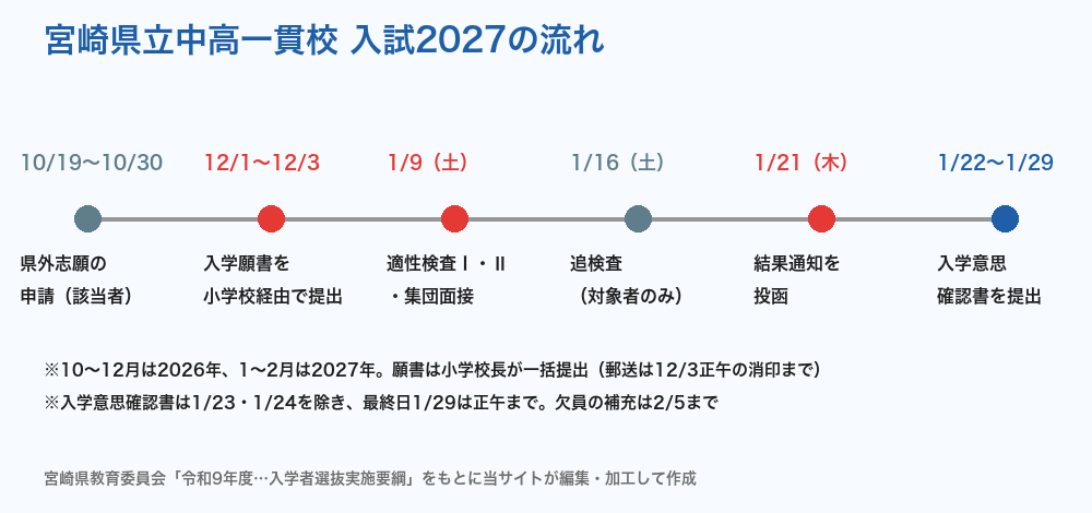 宮崎県立中高一貫校 入試2027の流れ