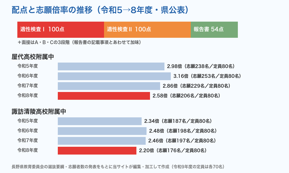 長野県立中学校 配点と志願倍率の推移