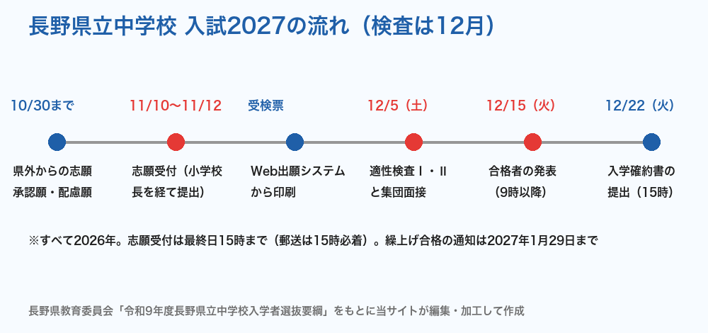 長野県立中学校 入試2027の流れ
