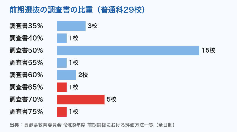 長野県 前期選抜 普通科の調査書の比重