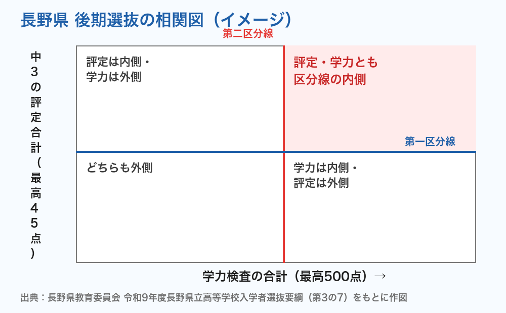 長野県 後期選抜の相関図のイメージ