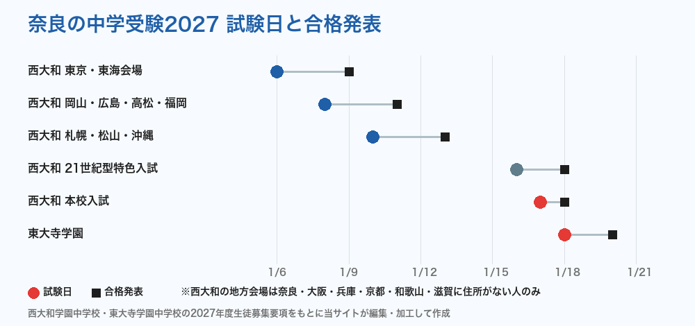 奈良の中学受験2027 西大和学園・東大寺学園の試験日
