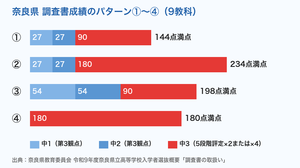 奈良県公立高校入試 調査書成績のパターン①〜④