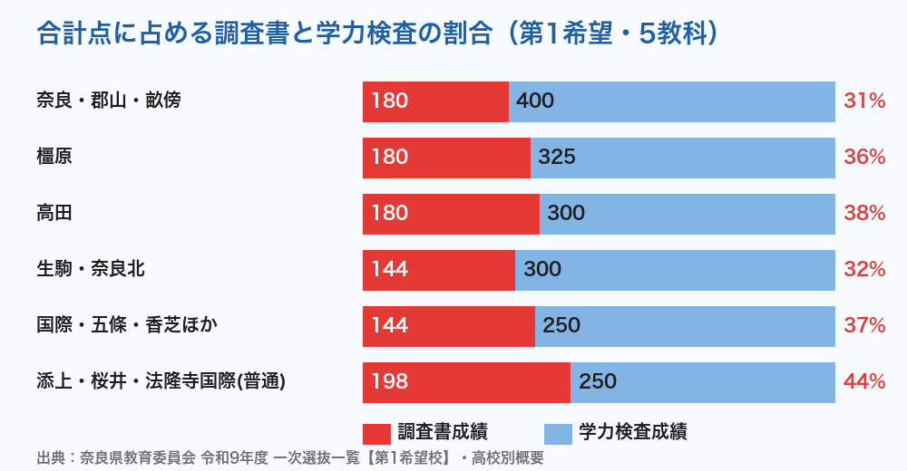 奈良県公立高校 合計点に占める調査書と学力検査の割合