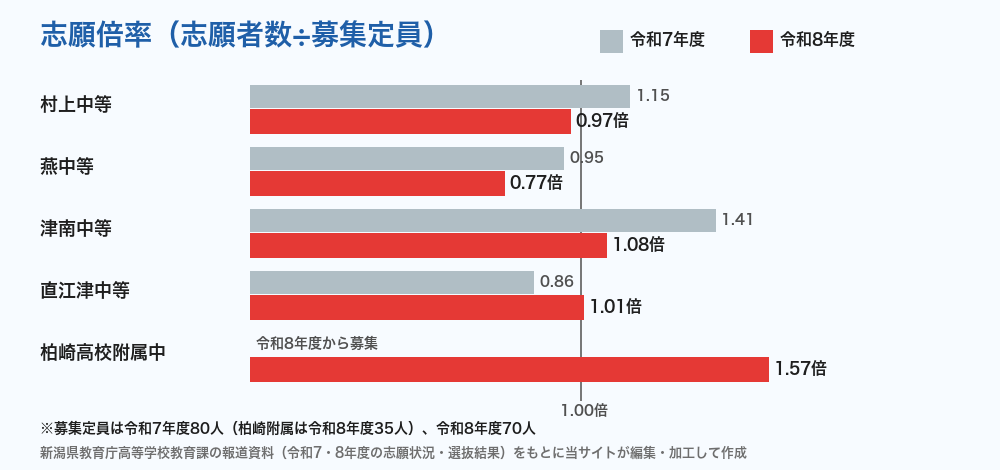 新潟県立中高一貫校の志願倍率