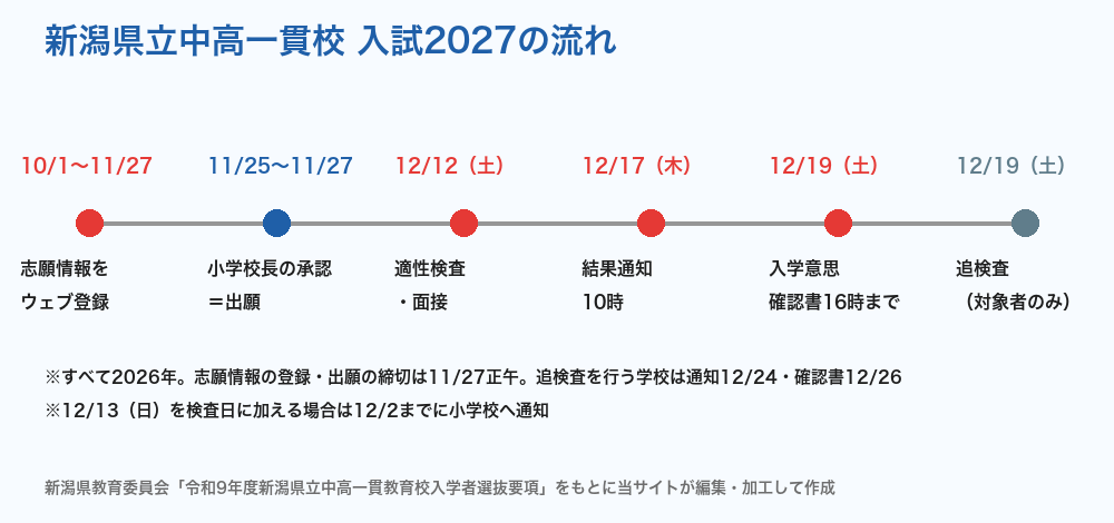 新潟県立中高一貫校 入試2027の流れ