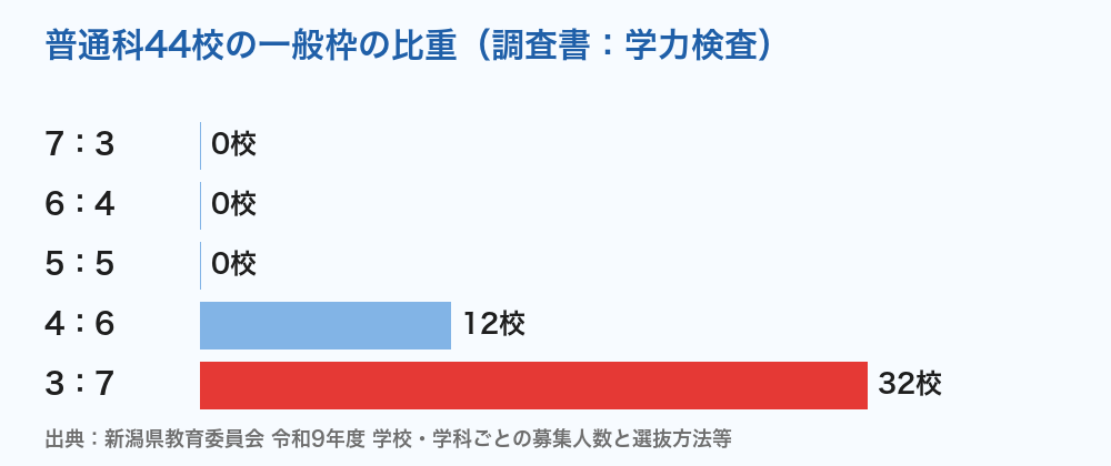 新潟県公立高校 普通科の一般枠の比重