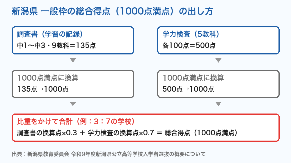 新潟県公立高校入試 一般枠の総合得点の出し方