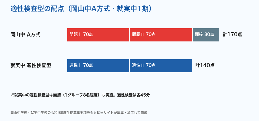 適性検査型の配点（岡山中・就実中）