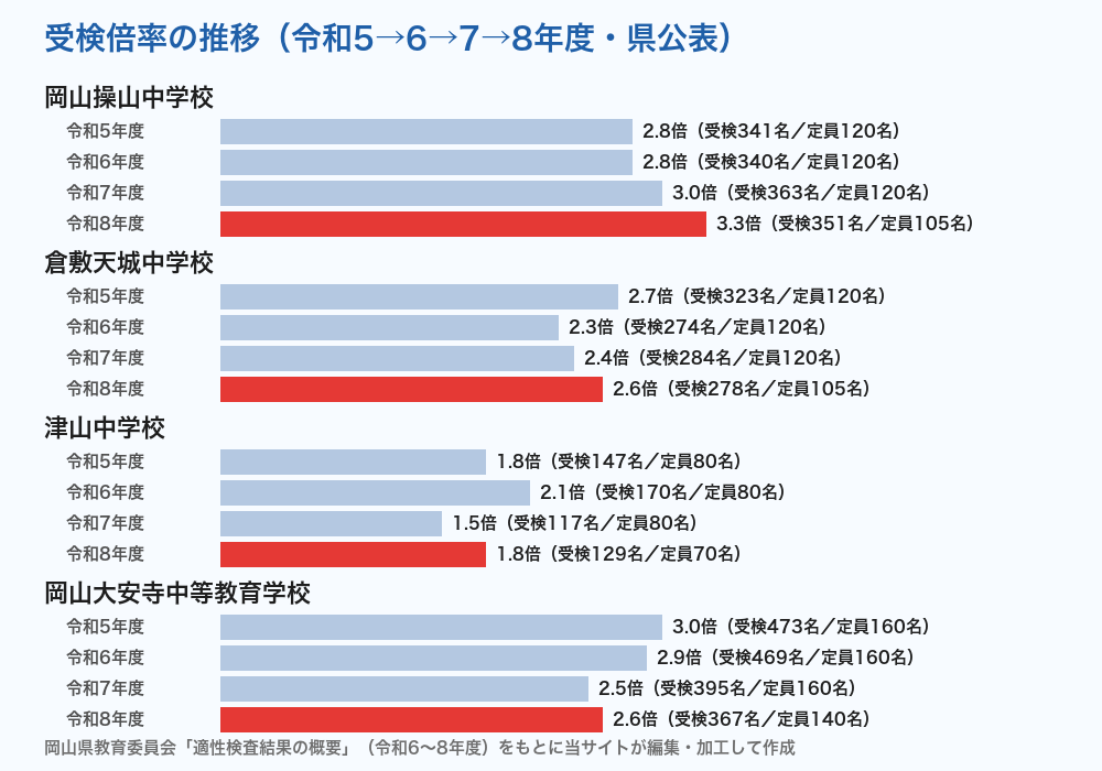 岡山県立中学校 受検倍率の推移