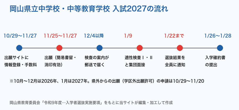 岡山県立中学校・中等教育学校 入試2027の流れ