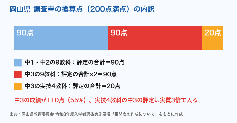 岡山県公立高校入試 調査書の換算点200点の内訳