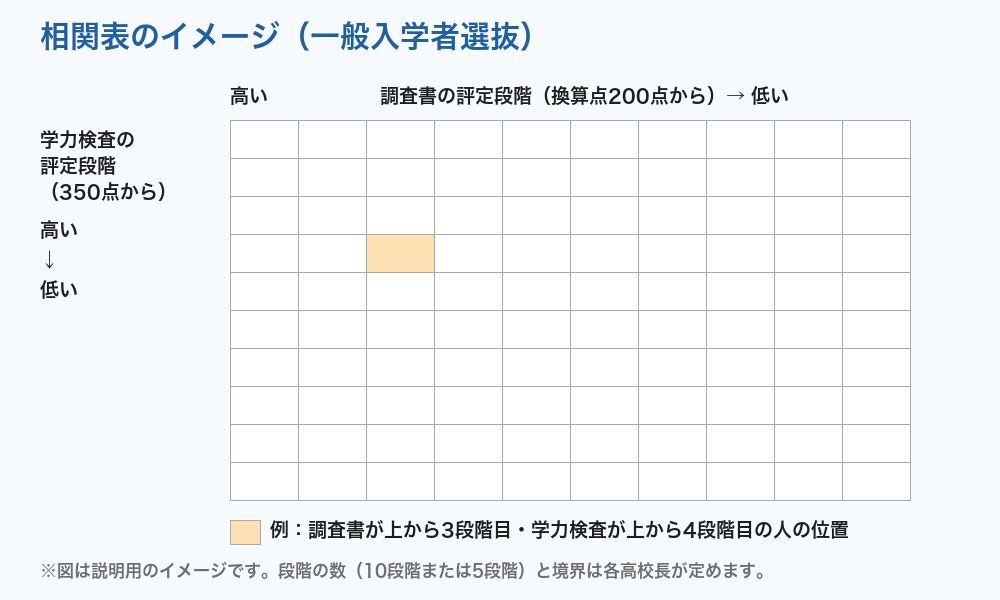 岡山県公立高校入試 相関表のイメージ