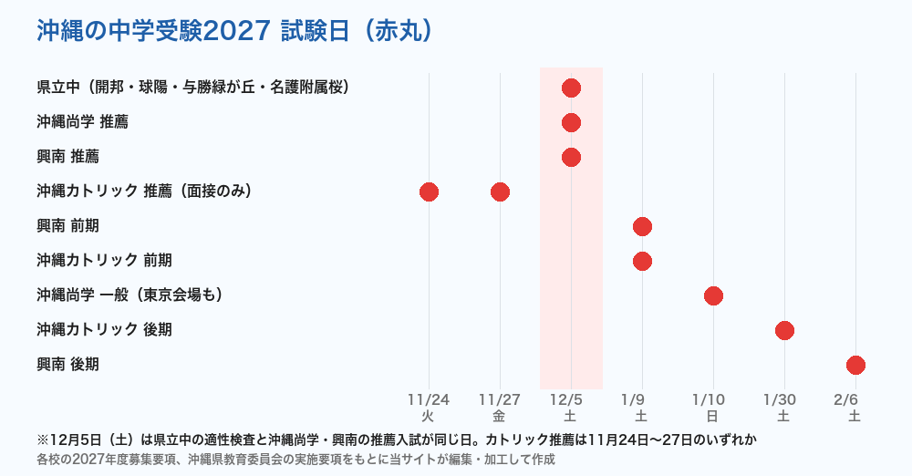 沖縄の中学受験2027 私立中と県立中の試験日