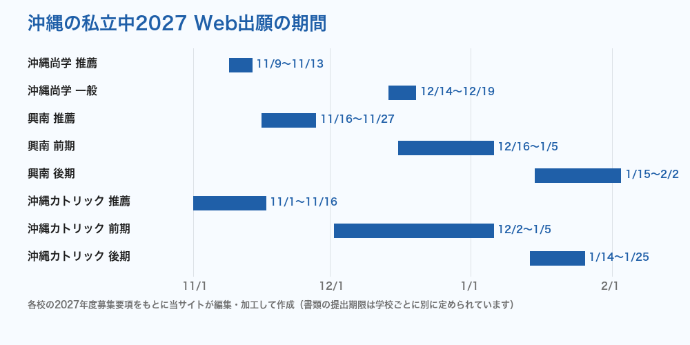 沖縄の私立中2027 出願期間の比較