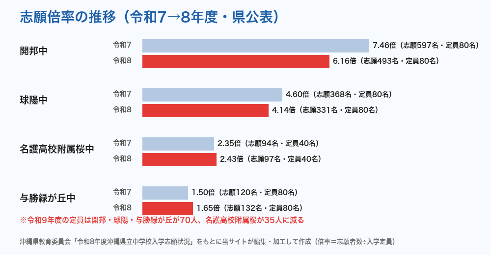 沖縄県立中学校 志願倍率の推移