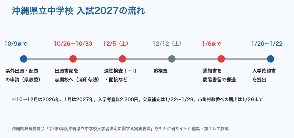 沖縄県立中学校 入試2027の流れ