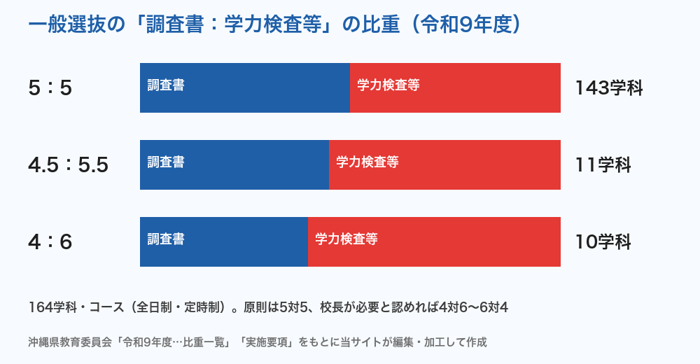 沖縄県立高校 一般選抜の調査書と学力検査等の比重
