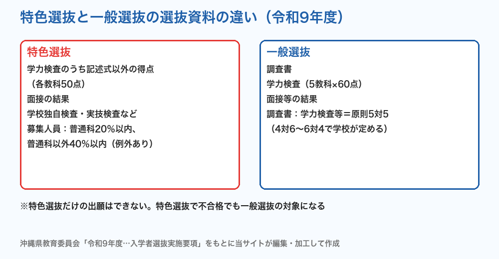 沖縄県立高校 特色選抜と一般選抜の選抜資料の違い
