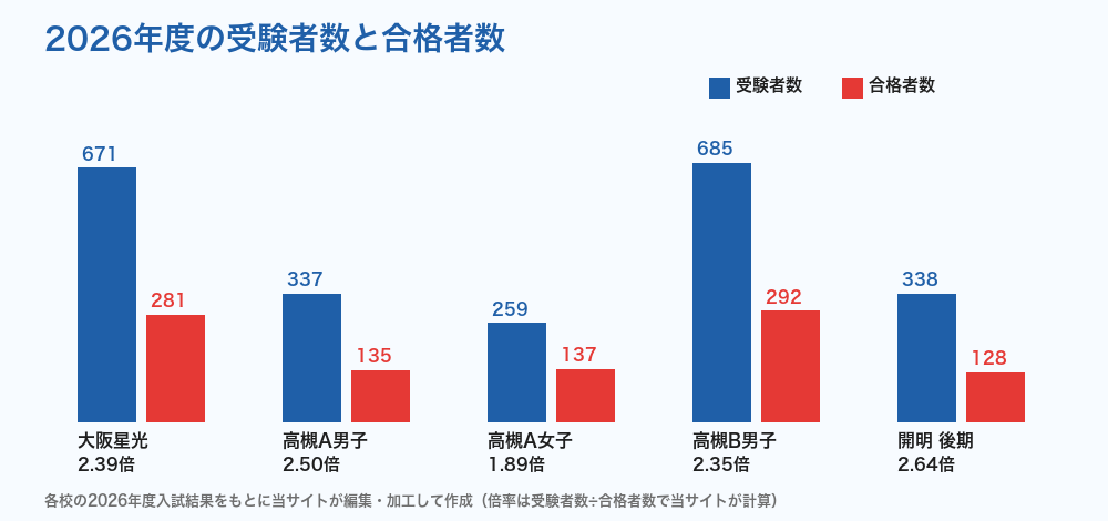 大阪の私立中 2026年度の受験者数と合格者数