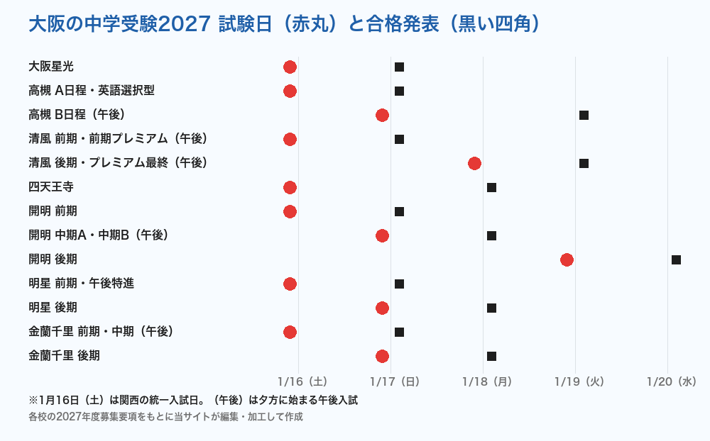 大阪の中学受験2027 私立中7校の試験日と合格発表