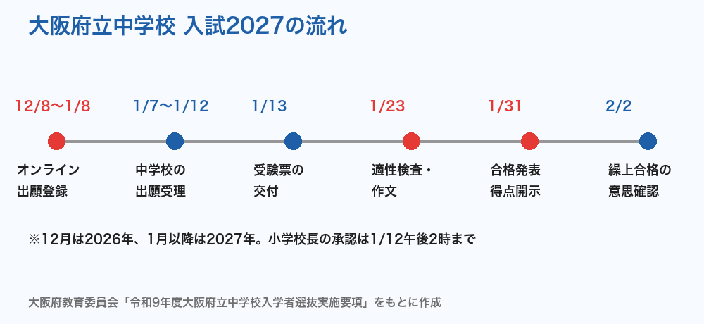大阪府立中学校 入試2027の流れ