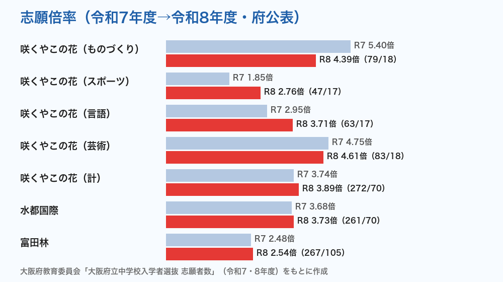 大阪府立中学校 志願倍率の推移