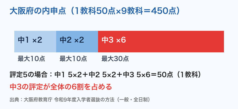 大阪府の内申点の計算（中1×2＋中2×2＋中3×6）