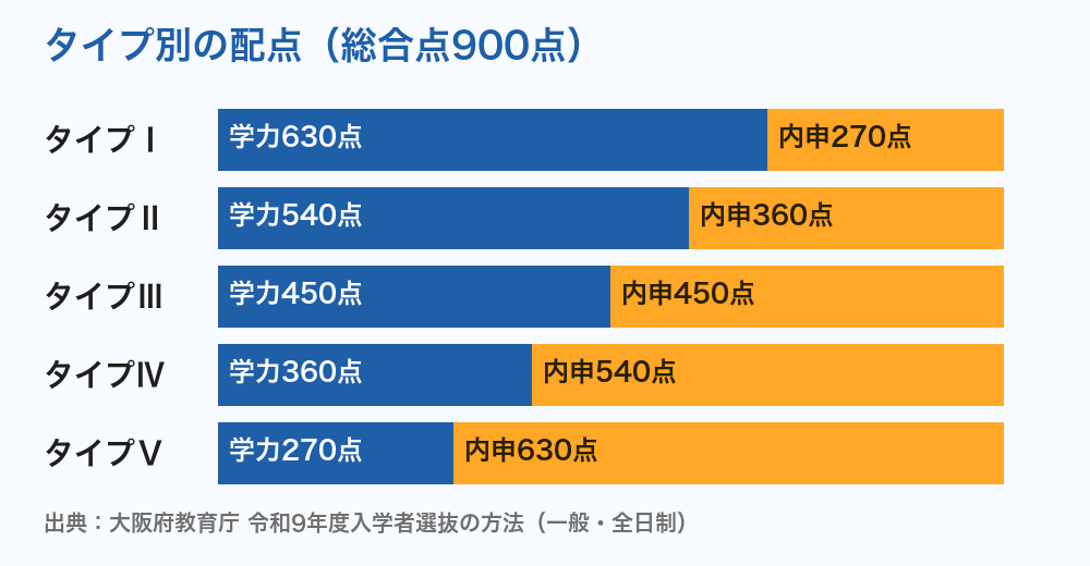 大阪府公立高校入試のタイプ別配点（Ⅰ〜Ⅴ）