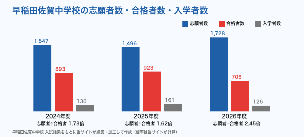 早稲田佐賀中学校 2024〜2026年度の志願者数と合格者数