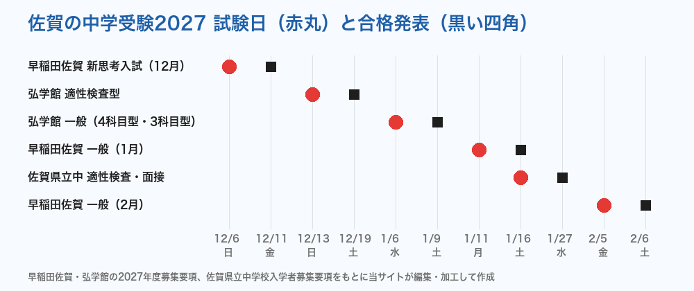 佐賀の中学受験2027 早稲田佐賀・弘学館・県立中の試験日と合格発表