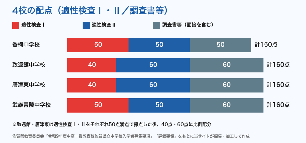 佐賀県立中学校4校の配点