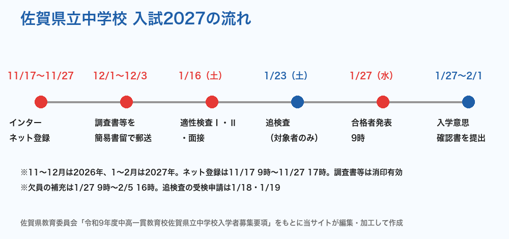 佐賀県立中学校 入試2027の流れ