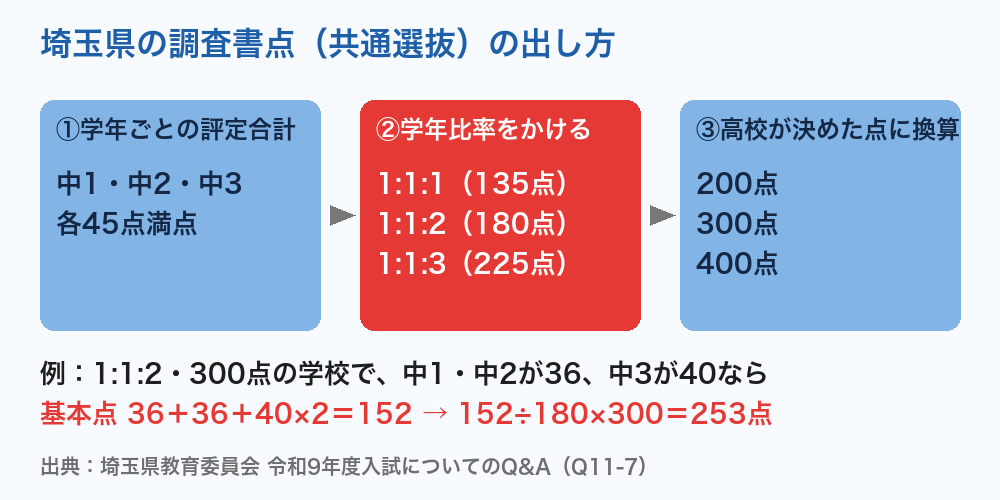 埼玉県公立高校入試 調査書点の出し方