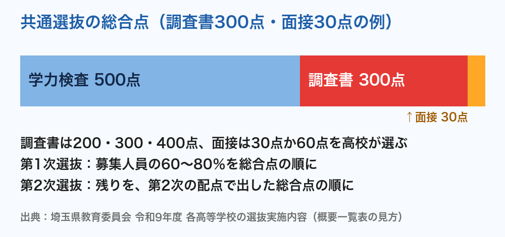 埼玉県公立高校入試 共通選抜の総合点