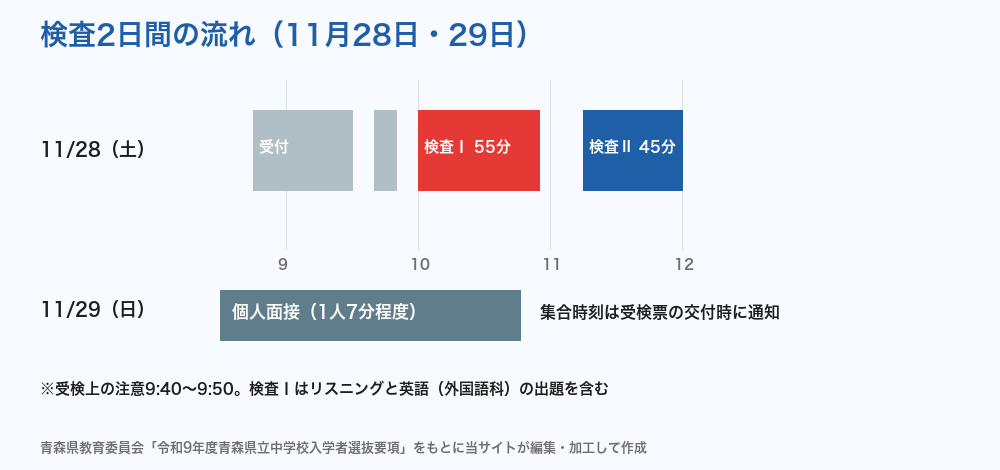 三本木高校附属中 検査2日間の流れ