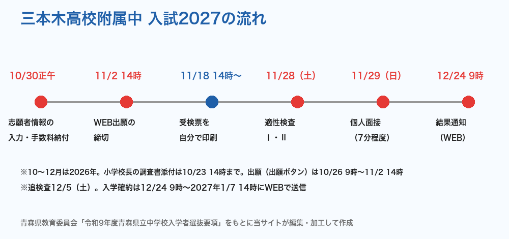 三本木高校附属中 入試2027の流れ