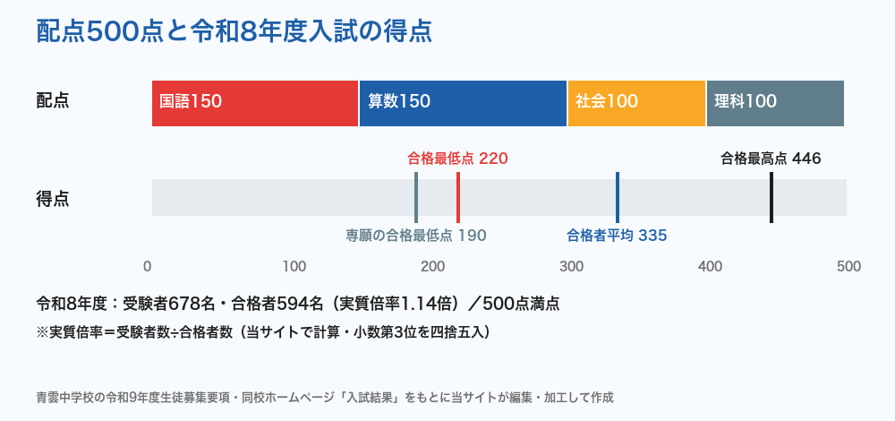 青雲中学校の配点と令和8年度入試の得点