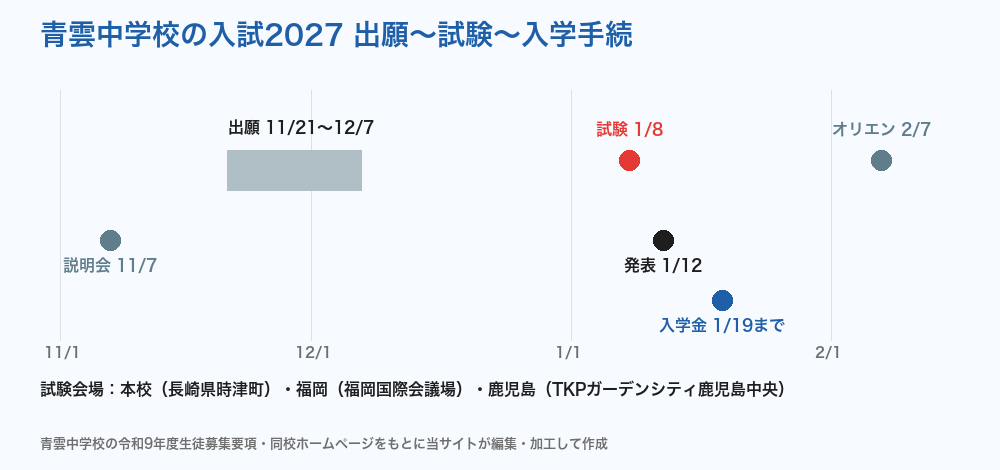 青雲中学校の入試2027 出願から入学手続まで