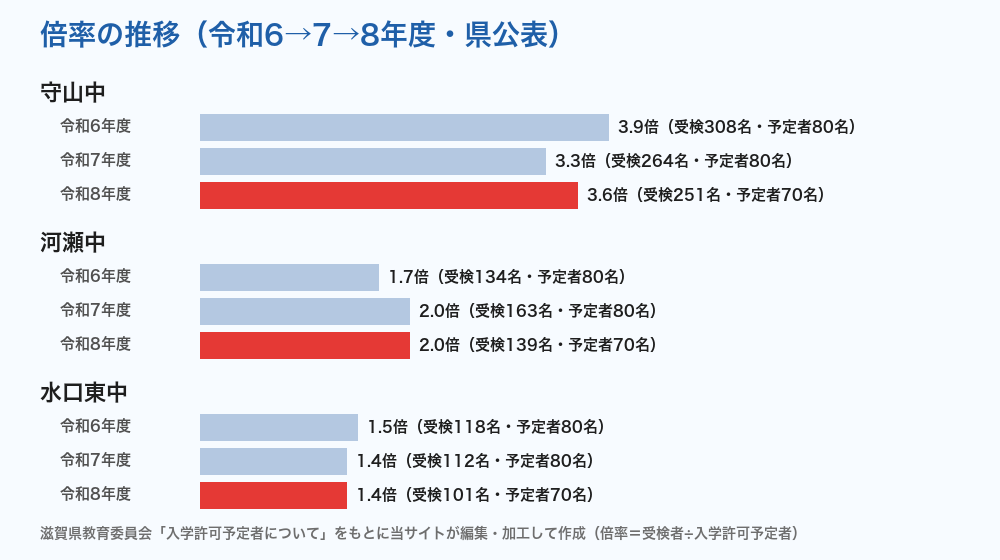 滋賀県立中学校 倍率の推移