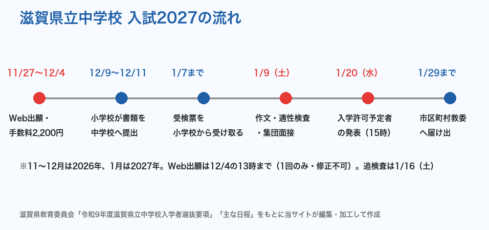 滋賀県立中学校 入試2027の流れ
