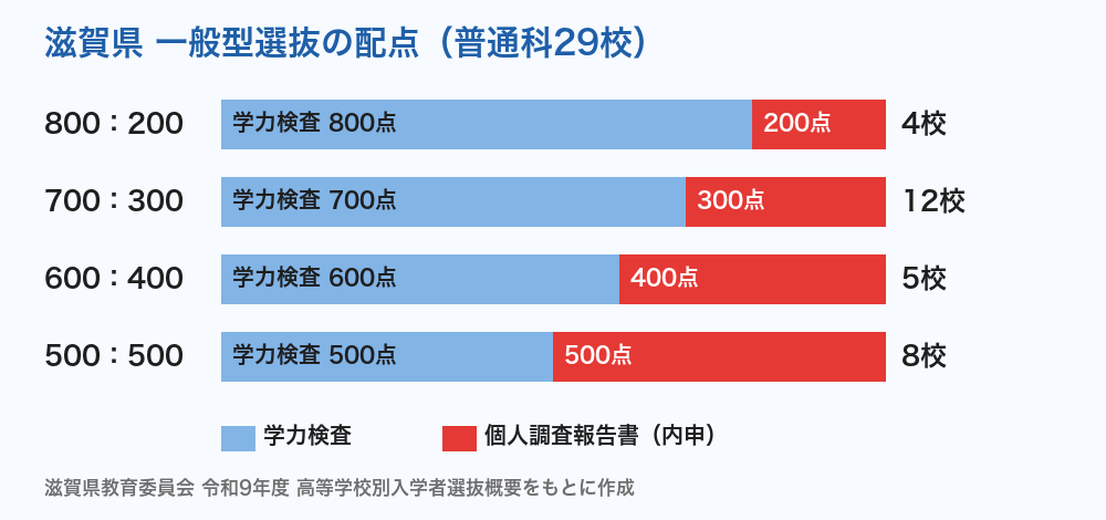 滋賀県立高校入試 一般型選抜の配点（普通科29校）
