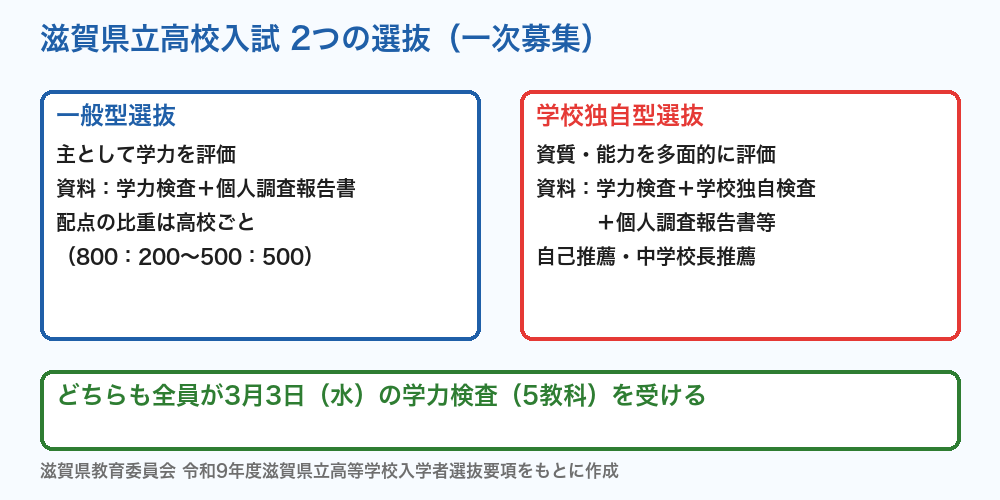滋賀県立高校入試 一般型選抜と学校独自型選抜