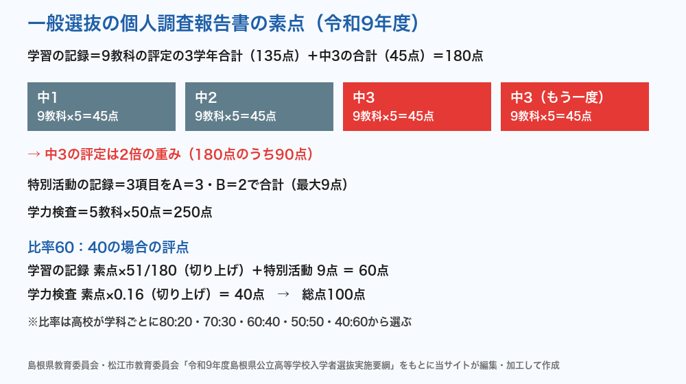 島根県公立高校入試 一般選抜の個人調査報告書の素点