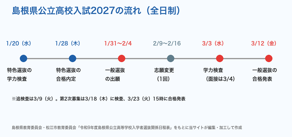 島根県公立高校入試2027の流れ