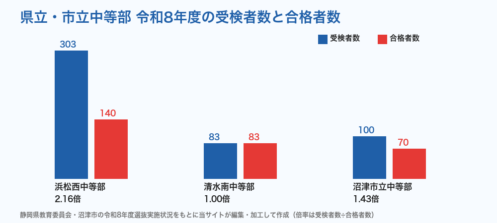 静岡の県立・市立中等部 令和8年度の受検者数と合格者数