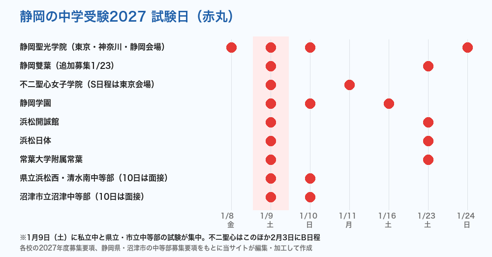 静岡の中学受験2027 私立中と県立・市立中等部の試験日