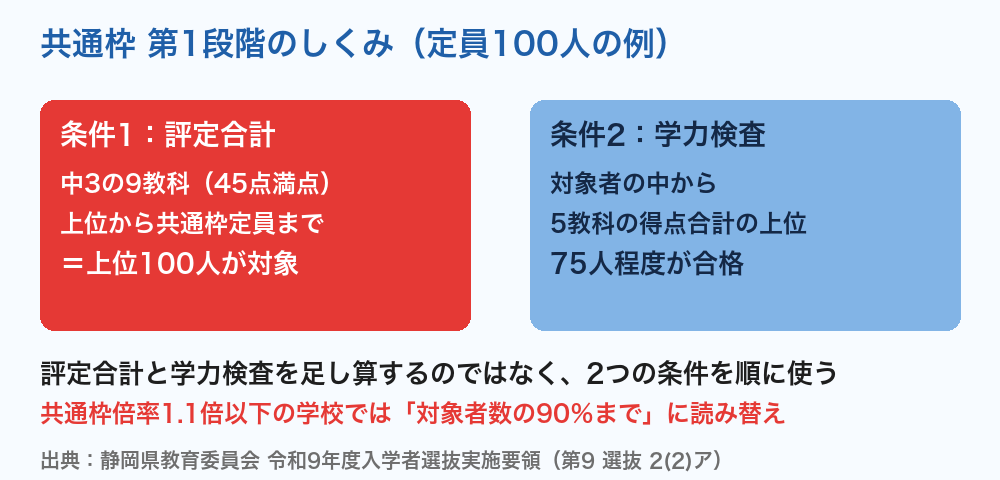 静岡県公立高校入試 共通枠 第1段階のしくみ